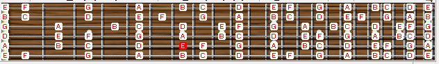 belajar gitar pemula, major modes, Ionian, Dorian scale, Phrygian, Mixolydian, Lydian, Aeolian, Locrian