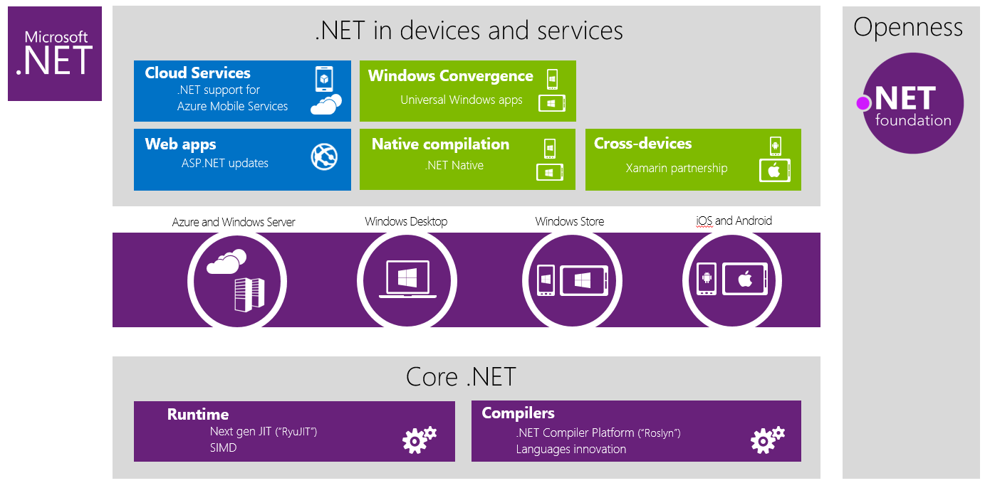 Https net framework. Net Framework. Microsoft net Framework. Архитектура .net Framework. Программы Майкрософт нет.