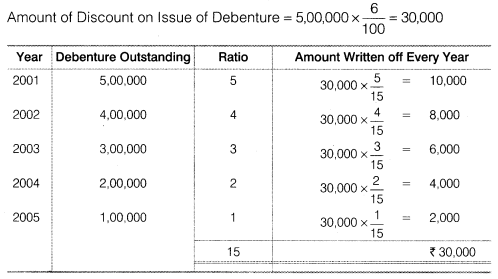 Solutions Class 12 Accountancy Part II Chapter -2 (Issue and Redemption of Debentures)