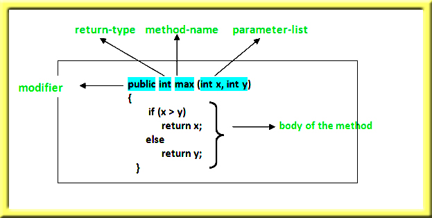 methods in java