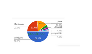 web traffic status of seosiri.com by operating system