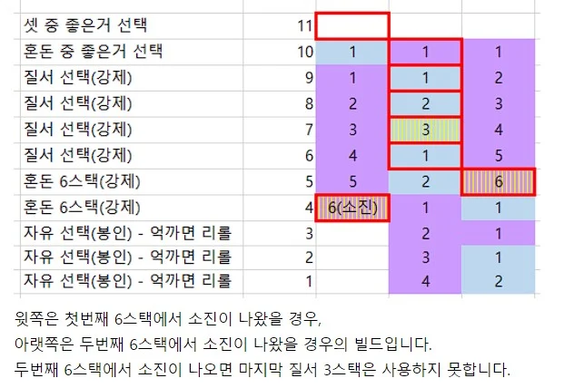 로아 영웅 엘릭서 연성 빌드업 방법