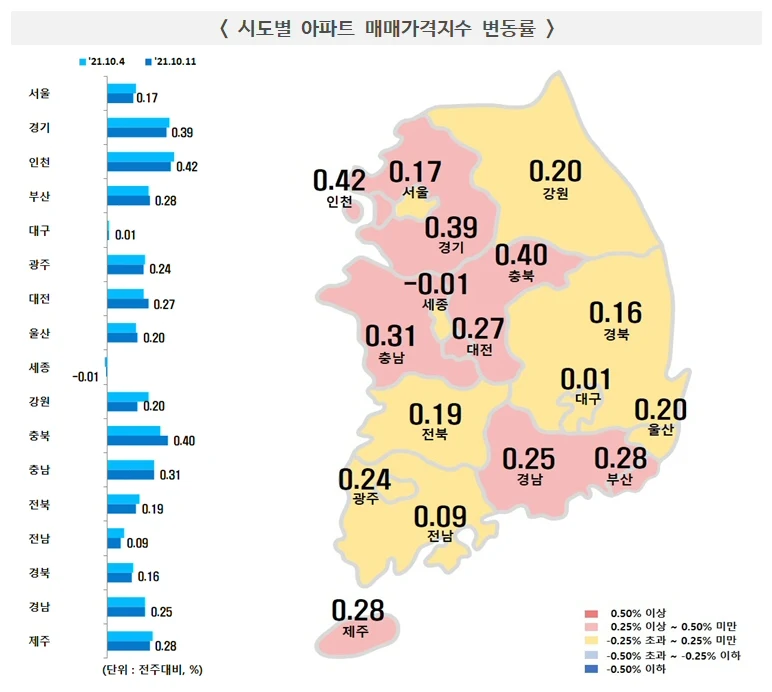 ▲ 시도별 아파트 매매가격지수 변동률