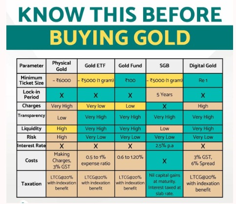 Know this before buying Gold