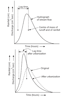The effect of urbanization of stream flow after  urbanization, the peak flow is higher and occurs sooner