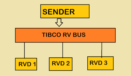 TIBCO Rendezvous or TIBCO RV Messaging? Example Tutorial
