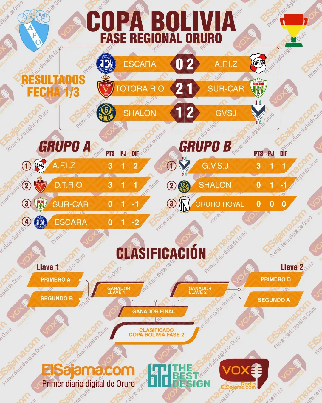 Datos Copa Bolivia Jornada 1