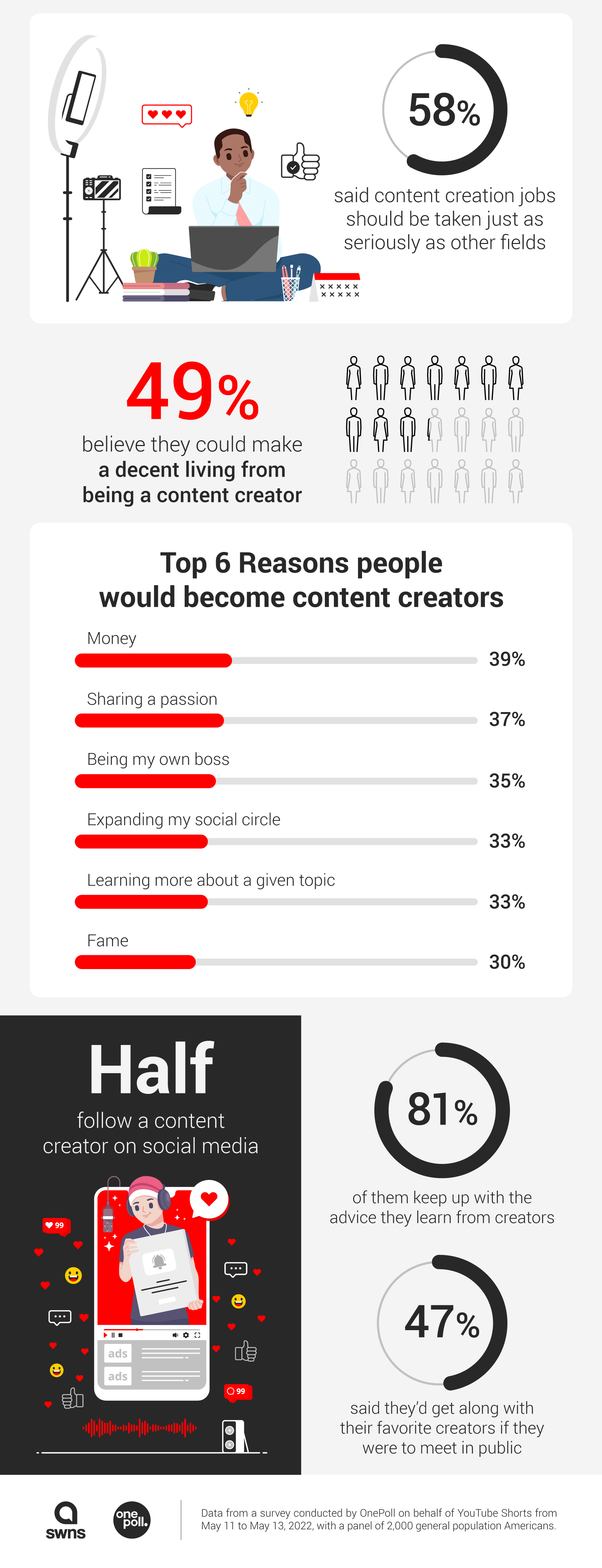 Many People In America Claim That They Can Get Famous While Making Content on Social Media