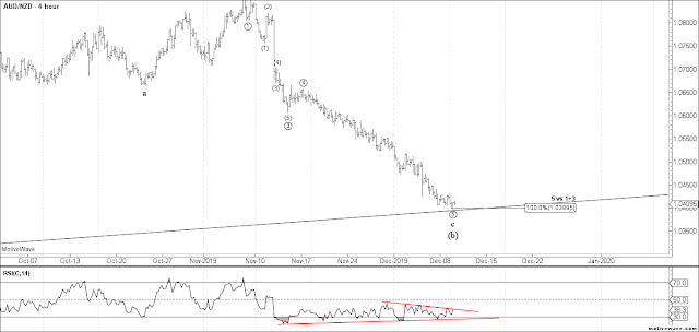 AUDNZD 4 Hour Elliott Wave Count