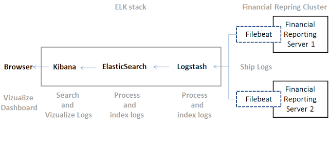 ELK stack flow