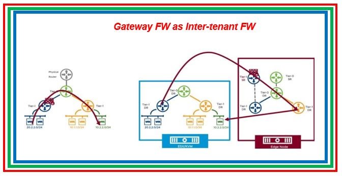 Gateway Firewall In Vmware Nsx T