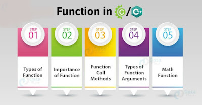 Functions in C | Types of functions | My CS Tutorial