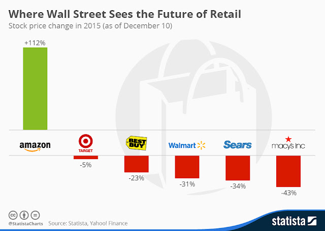 "amazon the number one brand for wall street"