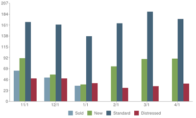 Chandler 85225 April 2014 Inventory Trend