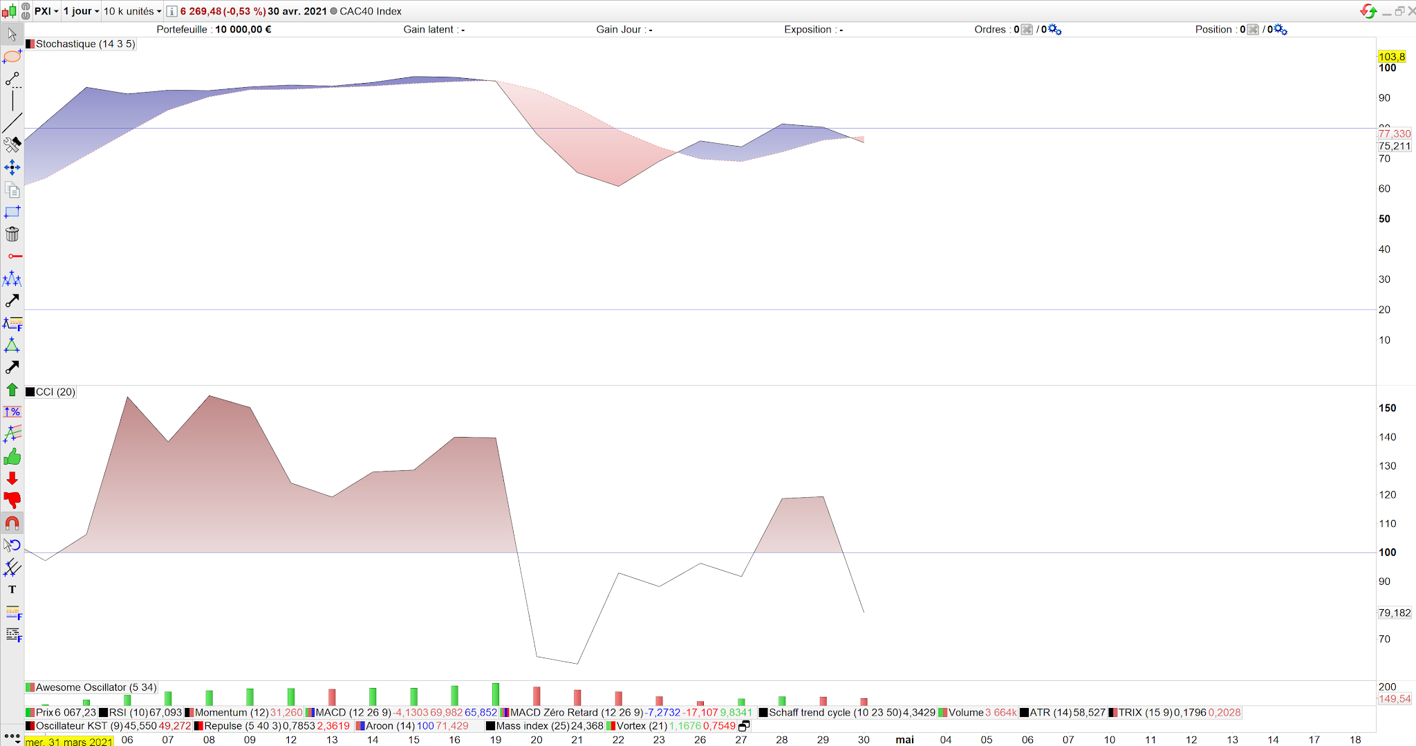 Signal baissier stochastique et CCI 1 mai 21