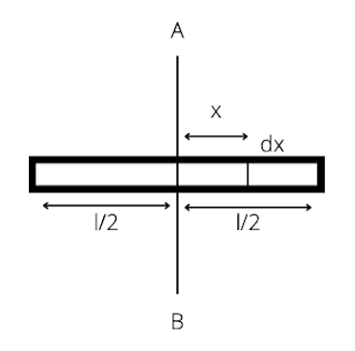 Moment of inertia of the uniform rod