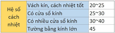 Bảng hệ số cách nhiệt phòng