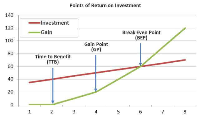 ROI