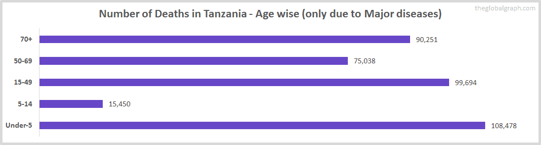 Number of Deaths in Tanzania - Age wise (only due to Major diseases)