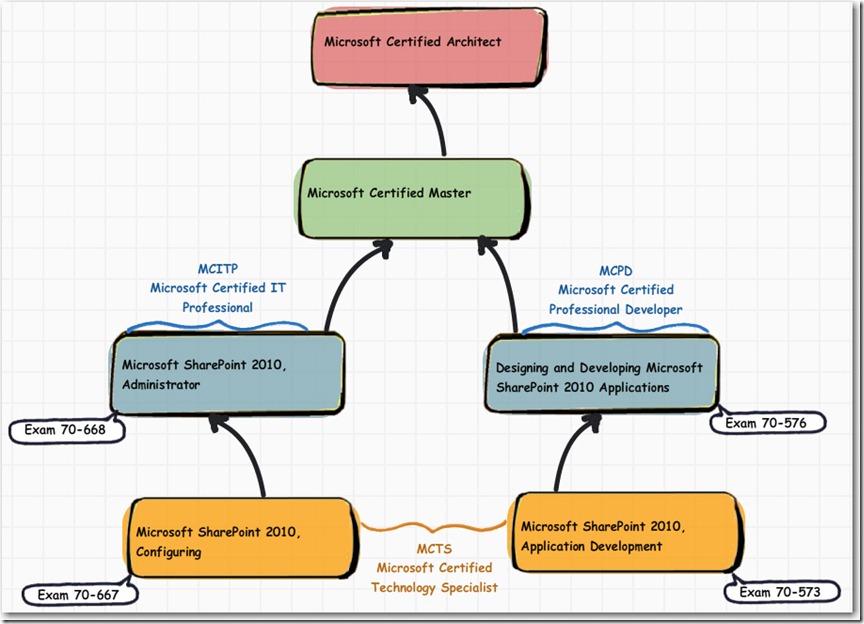 SP2010-CertificationPath