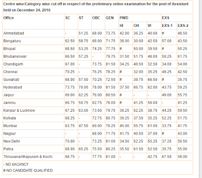 rbi-assistant-result