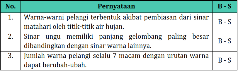 Kaidah Penulisan Soal Benar-Salah dan Ya-Tidak - www.gurnulis.id