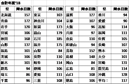 2018年度の日本の都道府県別降水日数統計