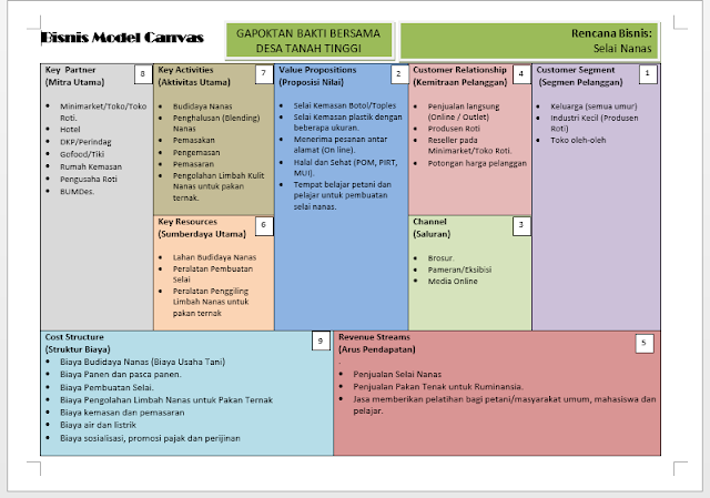 Bisnis Model Canvas (BMC) Selai Nanas