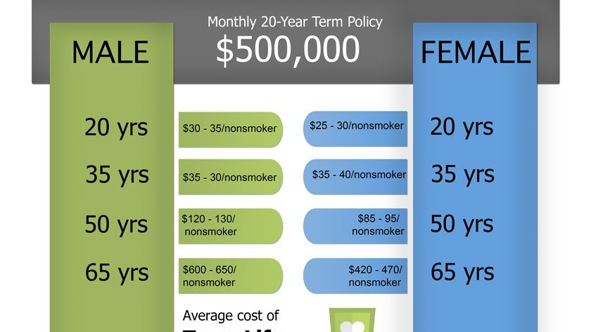 Whole Life Insurance - How Much Life Insurance To Get