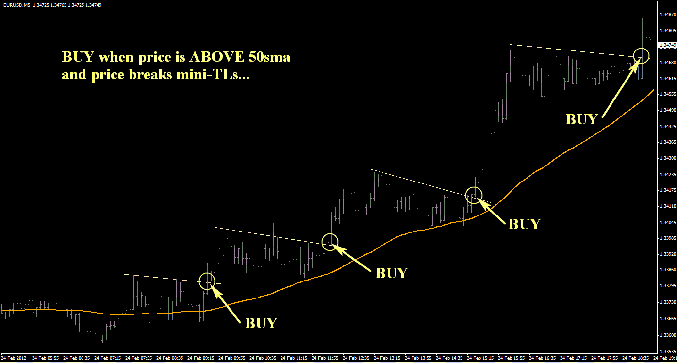 50 Ema With Trend Line Breakout Learn Forex Trading - 