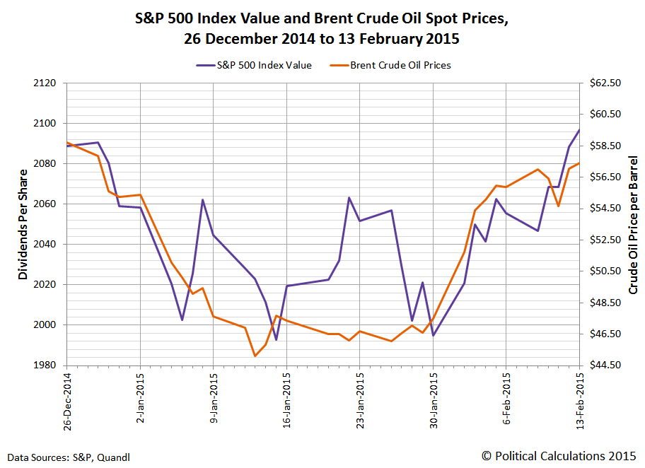 S&P 500 Index Value and Brent Crude Oil Spot Prices, 
26 December 2014 to 13 February 2015