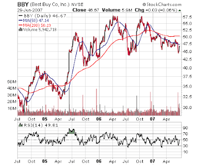 Best Buy Stock Chart. June 2007