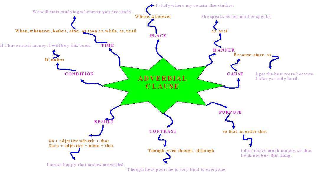 ENGLISH MATERIAL: Adverbial Clause (Mind Map)