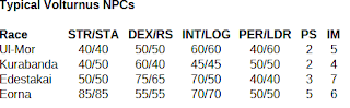 Typical Volturnus NPC Stats