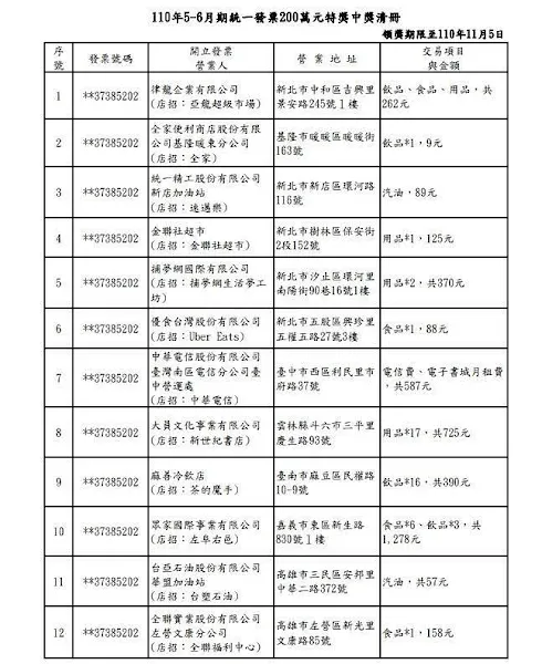 5-6月統一發票中獎清冊出爐 宅在家叫外送幸運中大獎