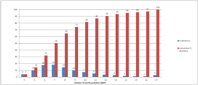 Percentage of abortions by weeks gestation (LMP) and cumulative percentage of abortions by gestation