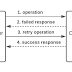 Exponential Backoff and Retry Patterns in Mobile