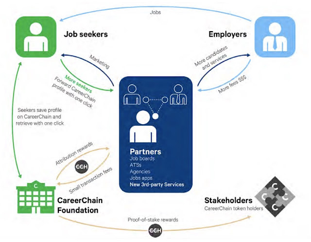 Review CareerChain (CCH)