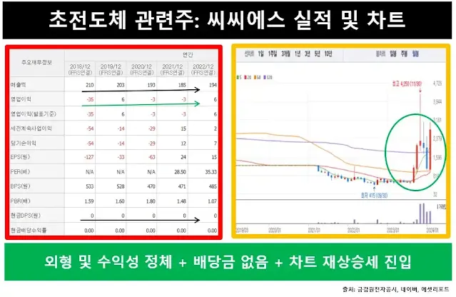 씨씨에스-실적및차트