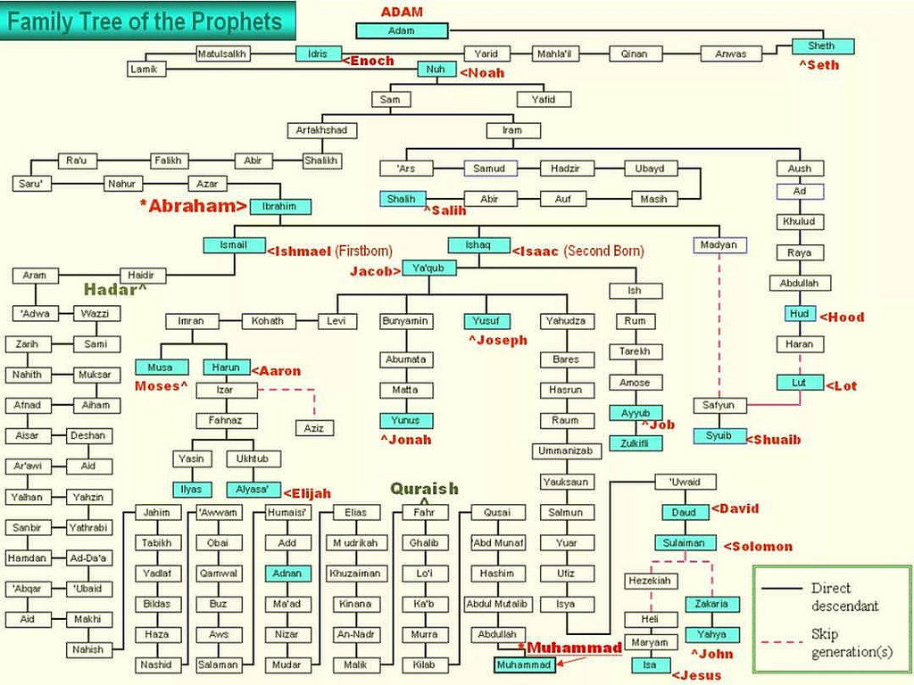 Silsilah Nabi Muhammad SAW Hingga Nabi Adam As