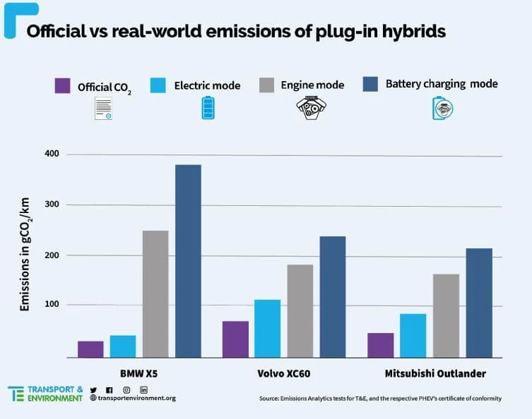 plug-in-hybrid-ev-co2-emission-real