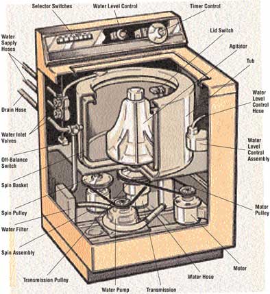 Price Of A Washing Machine