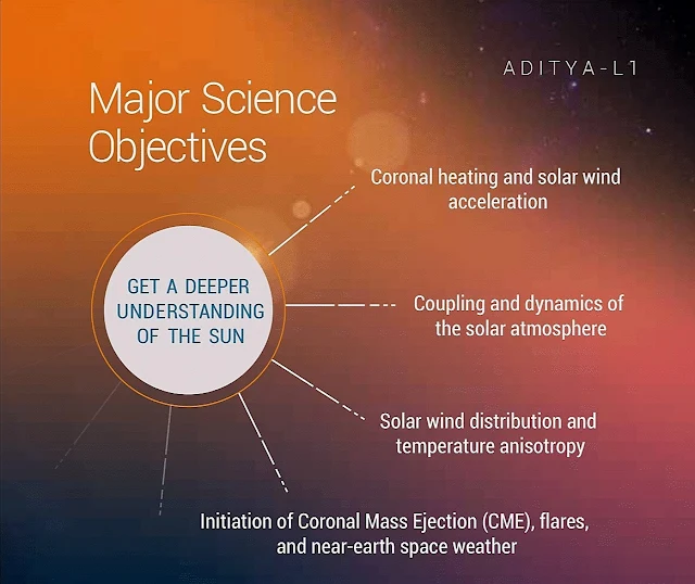 ISRO Launching Aditya-L1, India’s 1st Solar Mission This Week