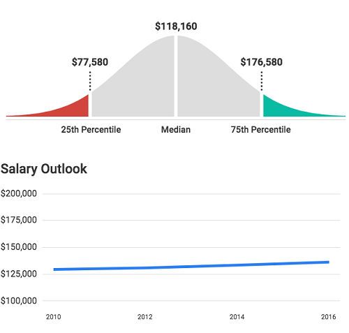 Lawyer Salary California