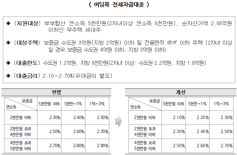 ▲ 버팀목 전세자금대출