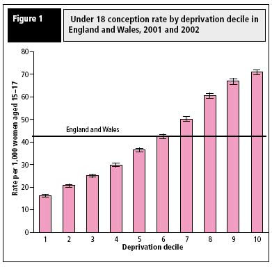 Under 18 conception rate by deprivation decile [Burning Our Money]