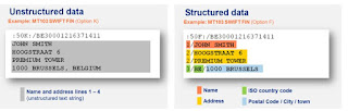 Adresses dans les formats SWIFT FIN