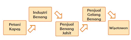 hubungan ketergantungan