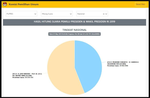 CaptureSitung KPU Hari Ini Prosentase 01 Mulai Turun, Daerah Basis 02 Mulai Diinput?