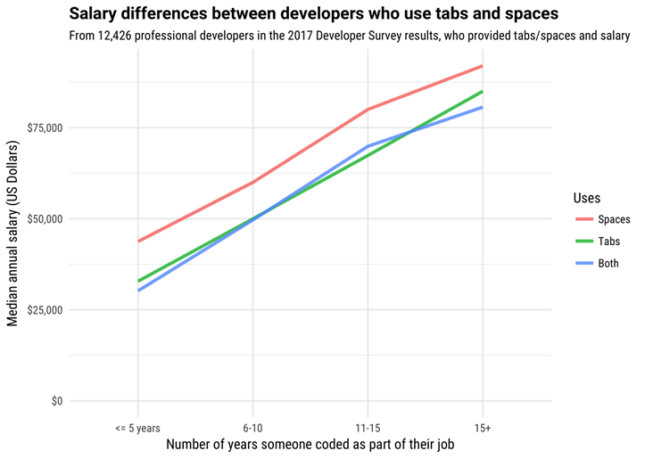 Gráfica que relaciona salarios con años de experiencia, según uso de tabs/espacios